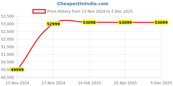 industrybuying.com DLAB MS-H280-Pro Magnetic Stirrer (Stirring Quantity 3 Ltr, Speed 100 - 1500 rpm) dlab Price History Graph from 13 Nov 2024 to 5 Dec 2025