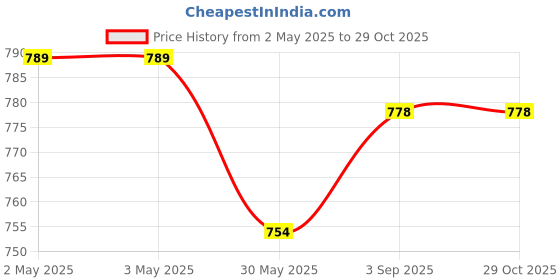 industrybuying.com Dlii Towel Rod 24 Inch (609.6 mm) Stainless Steel Silver Chrome Finish Wall Mounted for Bathrooms, Kitchen, Ov - 002 dlii Price History Graph from 2 May 2025 to 28 Oct 2025