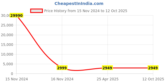 industrybuying.com DM-4 Carbide Corner Radius End Mill 100 mm 4 Flute D12R145D121004T dm-4 Price History Graph from 15 Nov 2024 to 12 Oct 2025