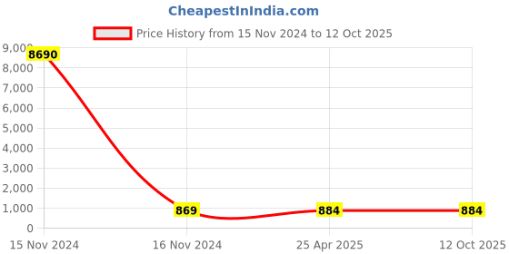 industrybuying.com DM-4 Carbide Corner Radius End Mill 100 mm 4 Flute D5R125D51004T dm-4 Price History Graph from 15 Nov 2024 to 12 Oct 2025