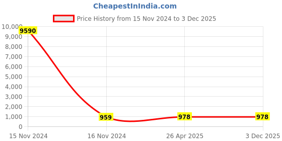 industrybuying.com DM-4 Carbide Corner Radius End Mill 60 mm 4 Flute D8R120D8604T dm-4 Price History Graph from 15 Nov 2024 to 3 Dec 2025