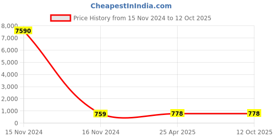 industrybuying.com DM-4 Carbide Corner Radius End Mill 75 mm 4 Flute D5R120D5754T dm-4 Price History Graph from 15 Nov 2024 to 12 Oct 2025