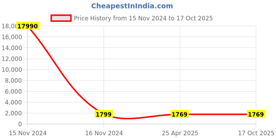 industrybuying.com DM-4 Carbide End Mill 10x25x75 mm 4 Flute D1025D10754T dm-4 Price History Graph from 15 Nov 2024 to 16 Oct 2025