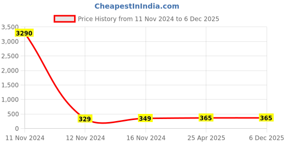 industrybuying.com DM-4 ER25-6 Fine Finishing ER Collet dm-4 Price History Graph from 11 Nov 2024 to 4 Dec 2025