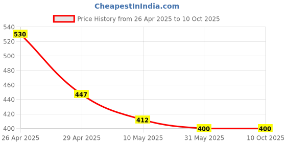 industrybuying.com DOC HIM 5 L Liquid Glass And Multi Surface Cleaner doc him Price History Graph from 26 Apr 2025 to 10 Oct 2025