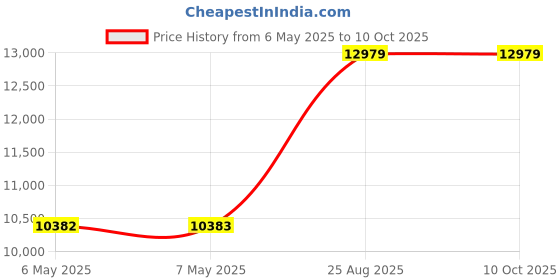 industrybuying.com DOLD Monitor, Phase Sequence, IK 9179.11 3AC 50/60HZ 400V dold Price History Graph from 6 May 2025 to 9 Oct 2025