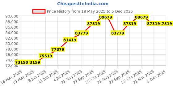 industrybuying.com DOLD Relay, Safety, Dpst, Spst-Nc, 230Vac, 3A, BH 5928.92 DC 24V 1 - 10S. dold Price History Graph from 18 May 2025 to 5 Dec 2025