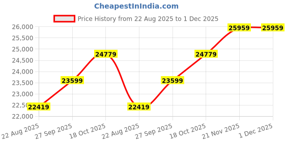 industrybuying.com DOLD Relay, Voltage Sensing, Dpdt, 400Vac, BA 9043/001 3AC 50/60HZ 400V dold Price History Graph from 22 Aug 2025 to 1 Dec 2025