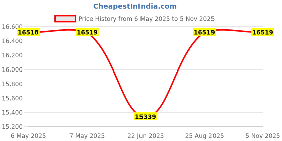 industrybuying.com DOLD Time Delay Relay, Dpdt, 300H, 230Vac, MK 7850N.82/200 AC/DC12-240V dold Price History Graph from 6 May 2025 to 4 Nov 2025