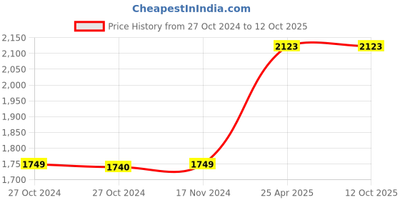 industrybuying.com Dolphy 800 ml White Wall Mount Soap Dispenser, DSDR0053 dolphy Price History Graph from 27 Oct 2024 to 12 Oct 2025