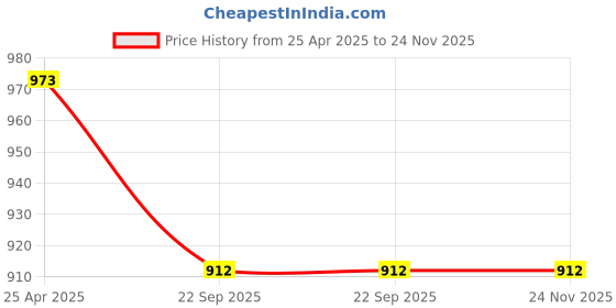 industrybuying.com Dolphy Ab Exerciser Roller Design Black Grey Aluminium and ABS, DABWL0004 dolphy Price History Graph from 25 Apr 2025 to 24 Nov 2025