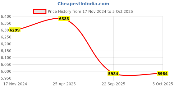 industrybuying.com Dolphy Adjustable Incline, Decline & Flat Bench Exerciser 100 Kg Capacity Black and Red, DGSUPB0003 dolphy Price History Graph from 17 Nov 2024 to 5 Oct 2025