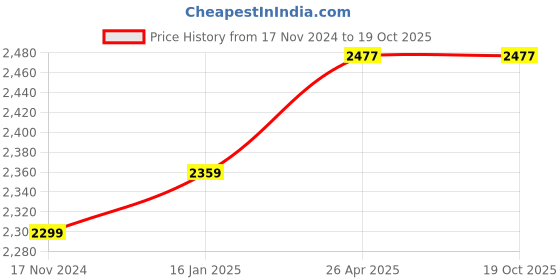 industrybuying.com Dolphy Black Multifold Hand Towel Paper Dispenser, DPDR0015 dolphy Price History Graph from 17 Nov 2024 to 17 Oct 2025