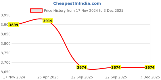 industrybuying.com Dolphy Twist Stepper Machine 100 Kg Capacity Black and White Steel, DGC9 dolphy Price History Graph from 17 Nov 2024 to 3 Dec 2025