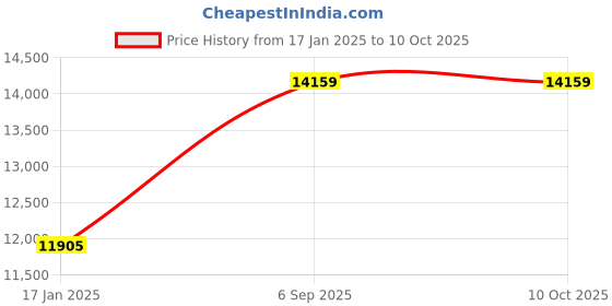 industrybuying.com DOM 250 mm Length and 2200 BPM Pneumatic Solid Riveter With 92 mm Stroke Length, DTR 614 dom Price History Graph from 17 Jan 2025 to 9 Oct 2025