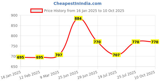 industrybuying.com Domex DMXMSBKC5L Multi-surface Cleaner (BKC) 5-L domex Price History Graph from 16 Jan 2025 to 10 Oct 2025
