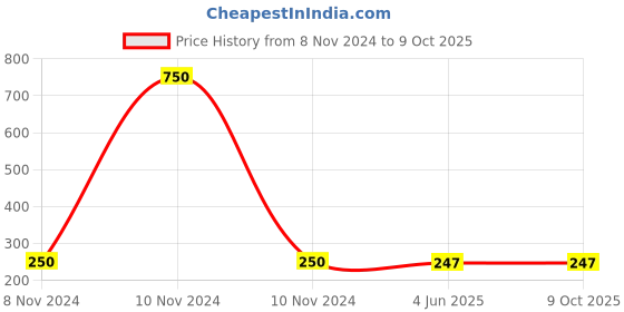 industrybuying.com Doms 7 ml Metal Nib Whitener Pen, 7273 (Pack of 10 Pcs) doms Price History Graph from 8 Nov 2024 to 9 Oct 2025