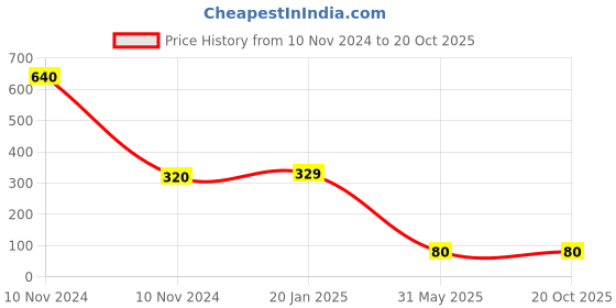 industrybuying.com Doms Cuboid 0.6 GL Red Ball Pen (Pack of 4 Box) doms Price History Graph from 10 Nov 2024 to 20 Oct 2025