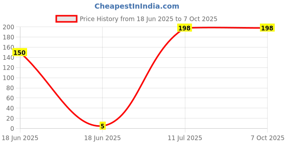 industrybuying.com Doms Erasma Eraser (Pack of 40) doms Price History Graph from 18 Jun 2025 to 7 Oct 2025