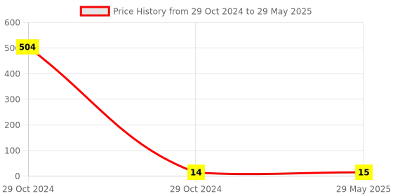 industrybuying.com Doms ErasNer Non-Toxic Assorted Color & Plastic Eraser & Sharpner, 7656 doms Price History Graph from 29 Oct 2024 to 29 May 2025