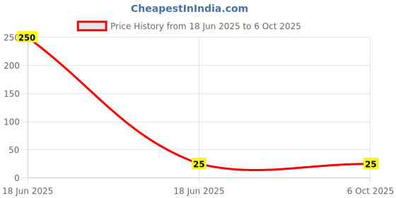 industrybuying.com Doms Groove Retractable Eraser With Free Refill Eraser (Pack of 2) doms Price History Graph from 18 Jun 2025 to 6 Oct 2025