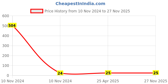 industrybuying.com Doms Hexel 0.6 GL Blue Ball Pen (Pouch of 5 Pcs) doms Price History Graph from 10 Nov 2024 to 26 Nov 2025