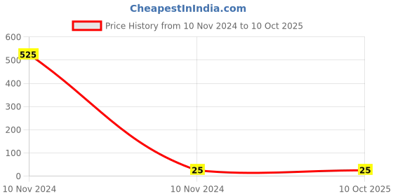 industrybuying.com Doms Inxify 0.6 GL Red Ball Pen (Pouch of 5 Pcs) doms Price History Graph from 10 Nov 2024 to 8 Oct 2025
