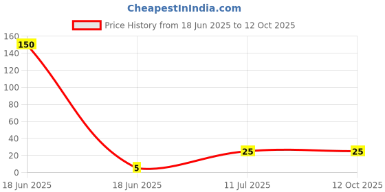 industrybuying.com Doms Inxify Softy Ball Pen Red (Pouch of 5) doms Price History Graph from 18 Jun 2025 to 12 Oct 2025
