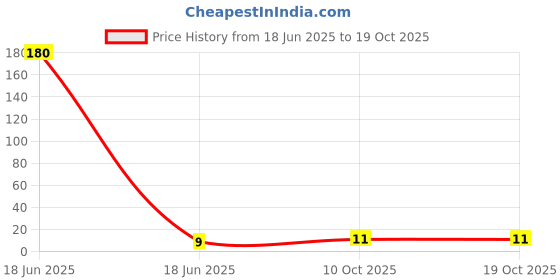 industrybuying.com Doms Inxten Permanent Marker Pen Black doms Price History Graph from 18 Jun 2025 to 18 Oct 2025