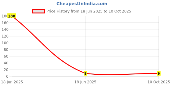 industrybuying.com Doms Inxten Permanent Marker Pen Red doms Price History Graph from 18 Jun 2025 to 9 Oct 2025
