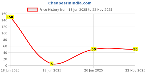 industrybuying.com Doms Inxtra Ball Pen Red (Pack of 10) doms Price History Graph from 18 Jun 2025 to 22 Nov 2025