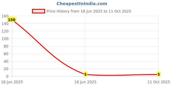industrybuying.com Doms Mini E Racer Eraser doms Price History Graph from 18 Jun 2025 to 11 Oct 2025