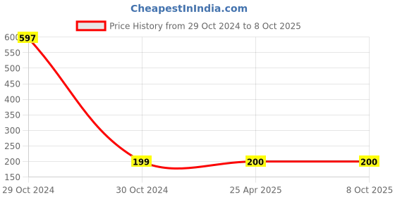 industrybuying.com Doms Multi Color Long Non-Toxic Rubber Colored Eraser, 3470 (20 Pcs x 5 Box) doms Price History Graph from 29 Oct 2024 to 7 Oct 2025