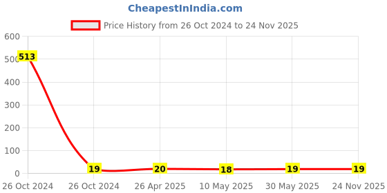 industrybuying.com Doms Non-Toxic Assorted Hexagonal Plastic Chalk Holder, 3461 doms Price History Graph from 26 Oct 2024 to 23 Nov 2025