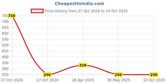 industrybuying.com Doms Perfumed Multi Color Glue Tube, 7925 (Pack of 50 Pcs) doms Price History Graph from 27 Oct 2024 to 9 Oct 2025