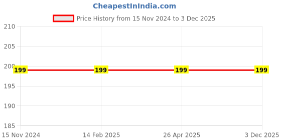industrybuying.com Doms Refilo 100 ml Black White Board Marker Ink doms Price History Graph from 15 Nov 2024 to 2 Dec 2025