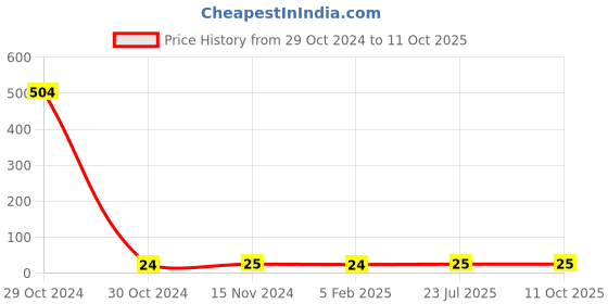 industrybuying.com Doms Refilo 15 ml Blue Permanent Marker Ink doms Price History Graph from 29 Oct 2024 to 11 Oct 2025