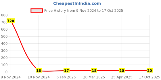industrybuying.com Doms Refilo Permanent Marker Black Ink doms Price History Graph from 9 Nov 2024 to 17 Oct 2025