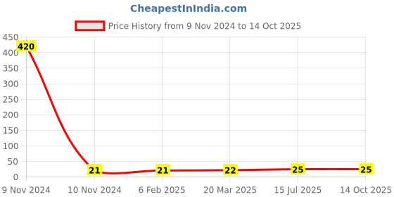 industrybuying.com Doms Refilo White Board Marker Red Ink doms Price History Graph from 9 Nov 2024 to 13 Oct 2025