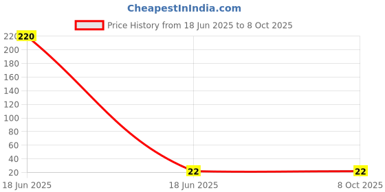 industrybuying.com Doms Refilo Whiteboard Marker Pen Red doms Price History Graph from 18 Jun 2025 to 8 Oct 2025