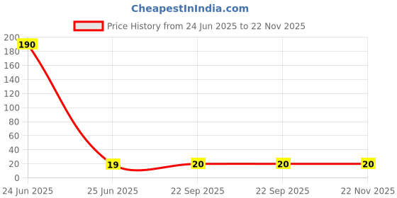 industrybuying.com Doms Rocket Point Erasner doms Price History Graph from 24 Jun 2025 to 21 Nov 2025