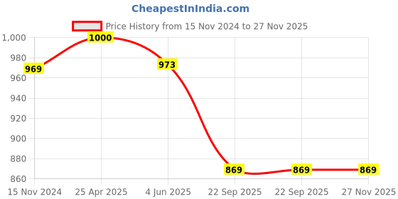 industrybuying.com Doms Superio Fine Point Graphite Round Black Pencil Jar, 8705 (Pack of 100 Pcs) doms Price History Graph from 15 Nov 2024 to 26 Nov 2025