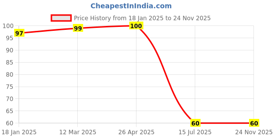 industrybuying.com Doms White Rubber Non-Toxic Eraser, 3422 (20 Pcs x 5 Box) doms Price History Graph from 18 Jan 2025 to 24 Nov 2025