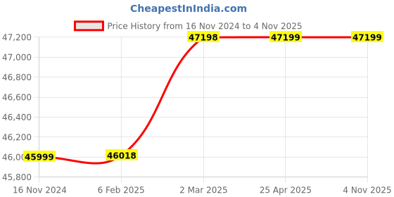 industrybuying.com donaldson Donaldsan 12.52 inch Air Cleaner Obround D140132 donaldson Price History Graph from 16 Nov 2024 to 2 Nov 2025