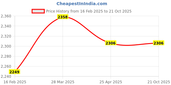 industrybuying.com donaldson Donaldsan 6.83 inch Fuel Filters Cartridge P785373 donaldson Price History Graph from 16 Feb 2025 to 21 Oct 2025