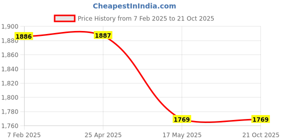 industrybuying.com donaldson Donaldsan 9.23 inch Air Filter Primary Radialseal Cellulose P633082 donaldson Price History Graph from 7 Feb 2025 to 21 Oct 2025