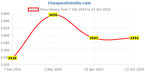 industrybuying.com donaldson Donaldsan 9.61 inch Fuel Filters Spin-On Cellulose P551110 donaldson Price History Graph from 7 Feb 2025 to 21 Oct 2025
