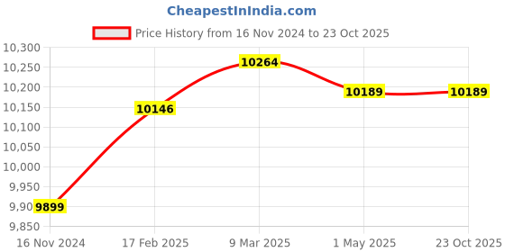industrybuying.com Donaldson 10.00 Inch Elbow 90 Degrees OD-OD P206349 donaldson Price History Graph from 16 Nov 2024 to 23 Oct 2025