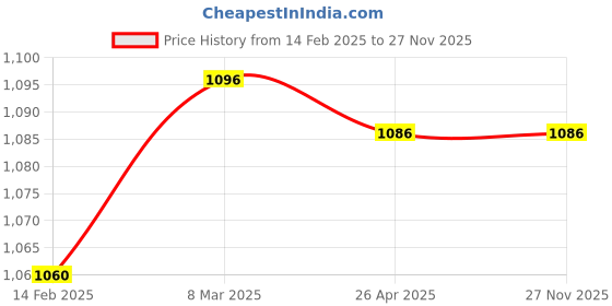 industrybuying.com Donaldson 10.31 inch Lube Filter Spin-On Full Flow P554004 donaldson Price History Graph from 14 Feb 2025 to 27 Nov 2025