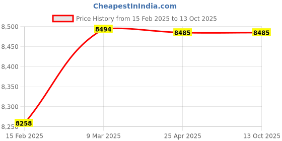industrybuying.com Donaldson 11.69 inch Lube Filter Spin-On Full Flow P554560 donaldson Price History Graph from 15 Feb 2025 to 13 Oct 2025